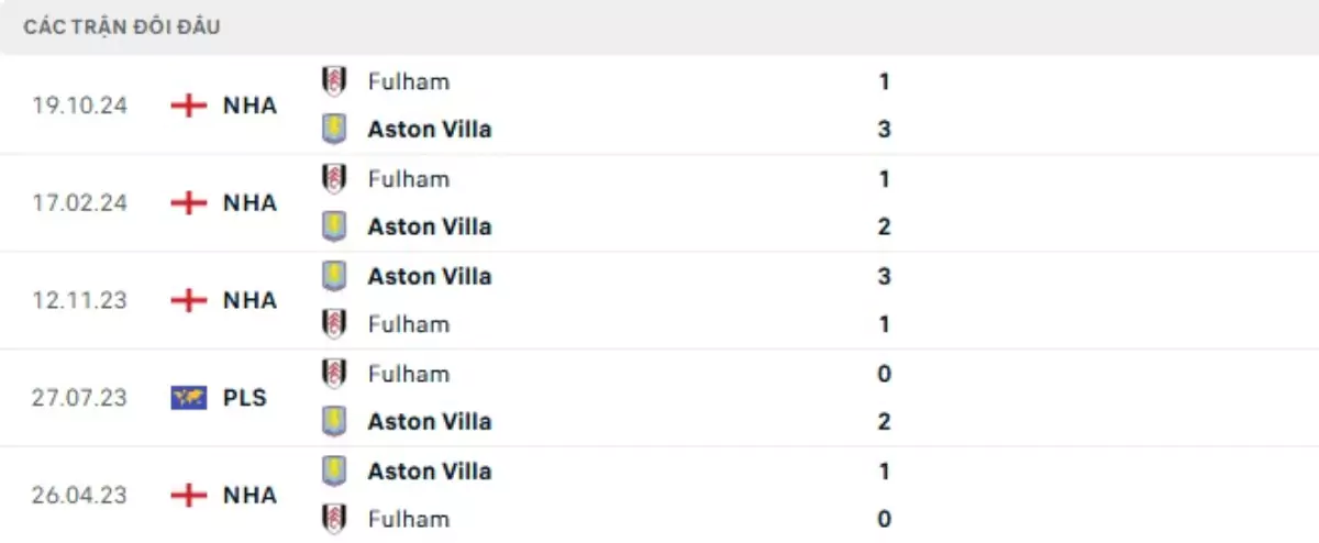 Thành tích thi đấu gần đây của Aston Villa vs Fulham