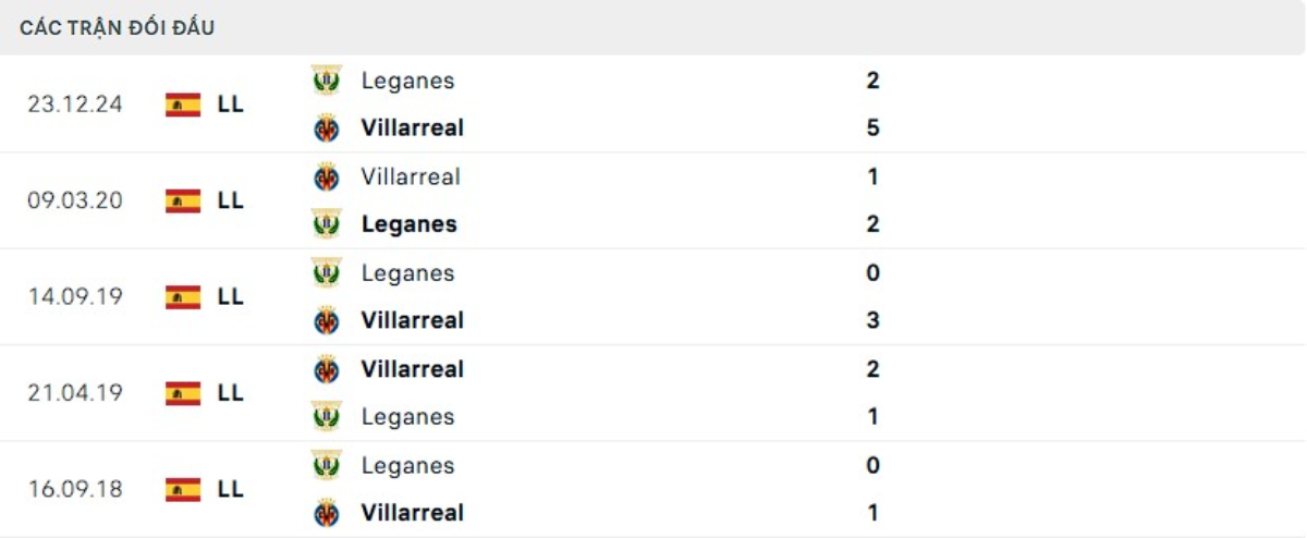 Thành tích thi đấu gần đây của Villarreal vs Leganes