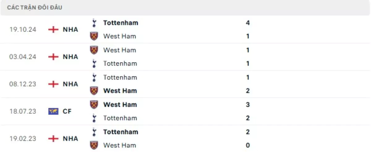 Thành tích thi đấu gần đây của West Ham vs Tottenham