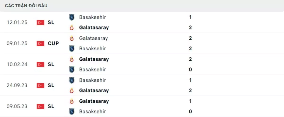 Thành tích thi đấu gần đây của Galatasaray vs Istanbul Basaksehir