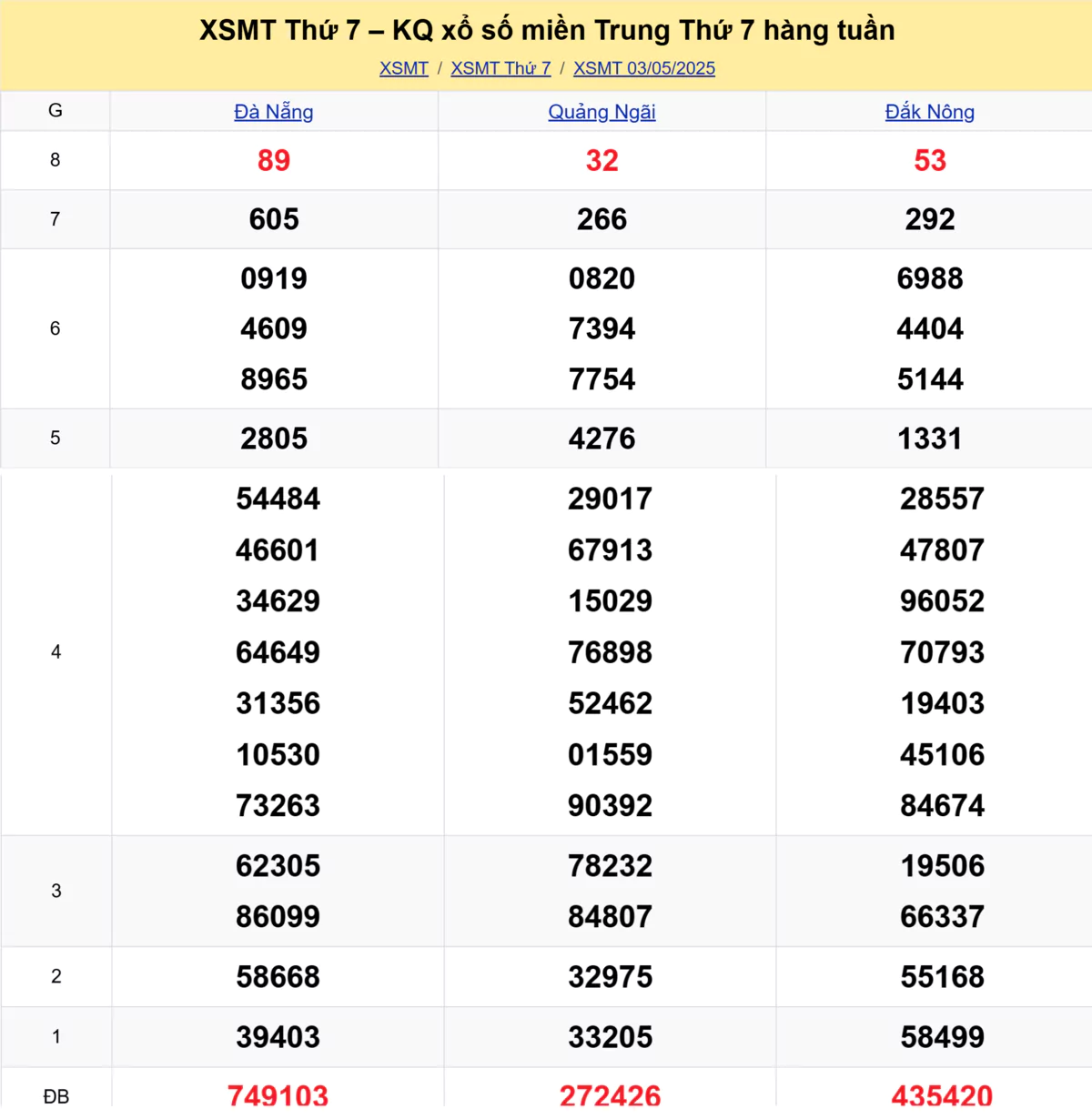 Xem lại kết quả xổ số miền Trung tuần trước ngày 03/05/2025