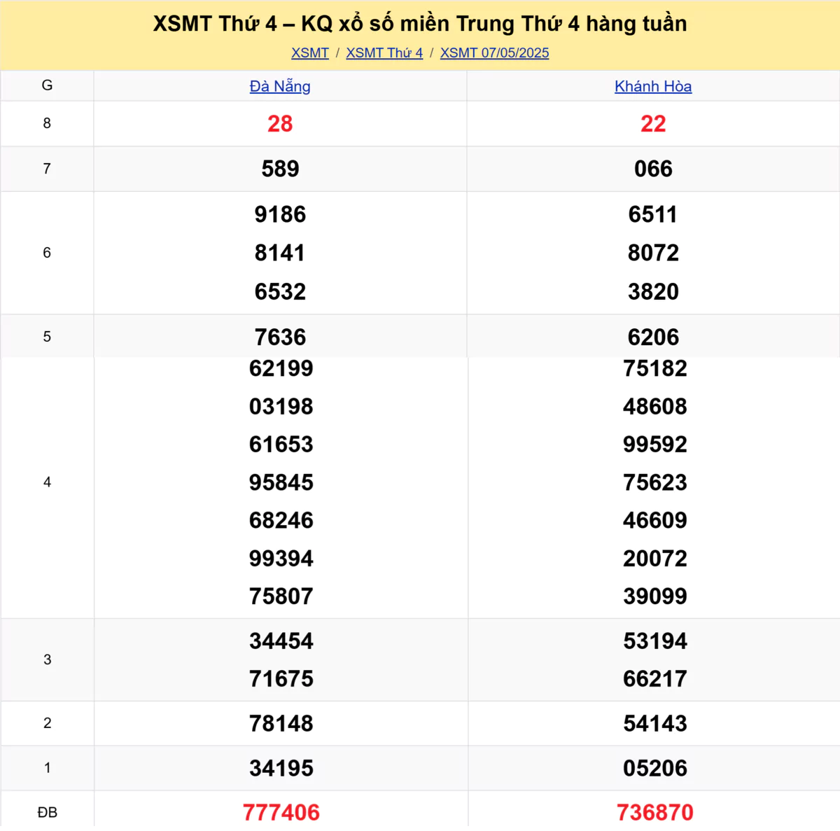 Xem lại kết quả xổ số miền Trung tuần trước ngày 07/05/2025 