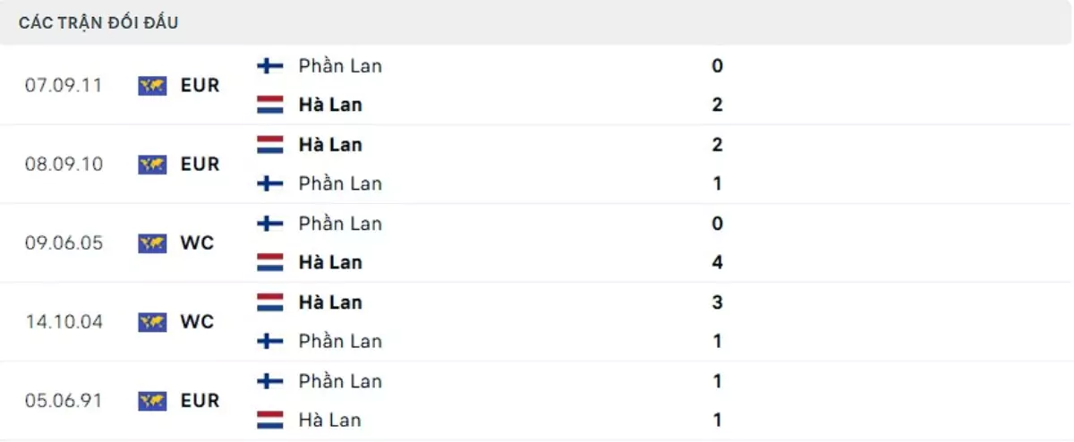 Thành tích thi đấu gần đây của Phần Lan vs Hà Lan