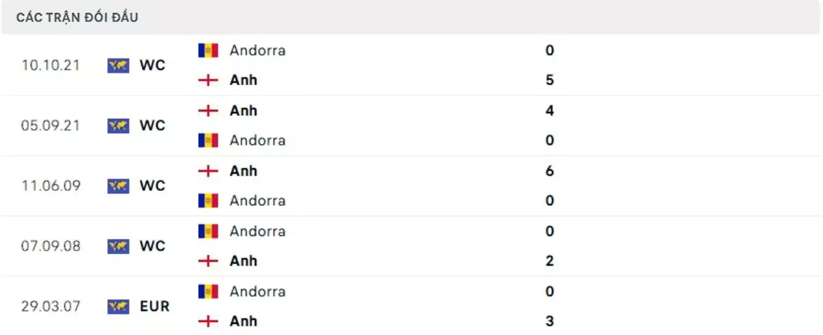 Thành tích thi đấu gần đây của Andorra vs Anh