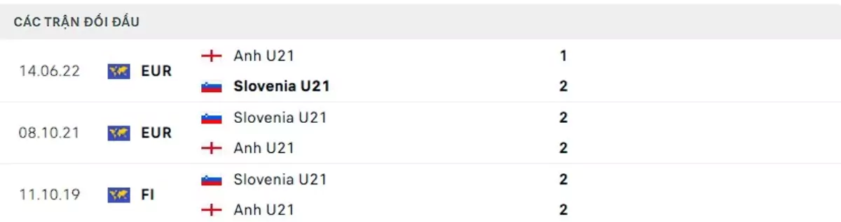 Thành tích thi đấu gần đây của U21 Anh vs U21 Slovenia