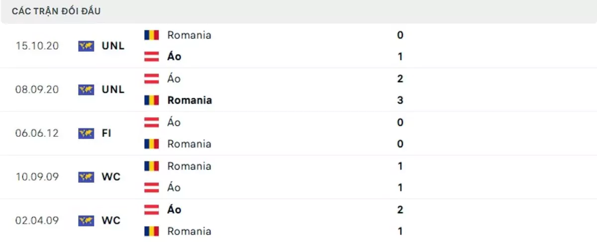 Thành tích thi đấu gần đây của Áo vs Romania