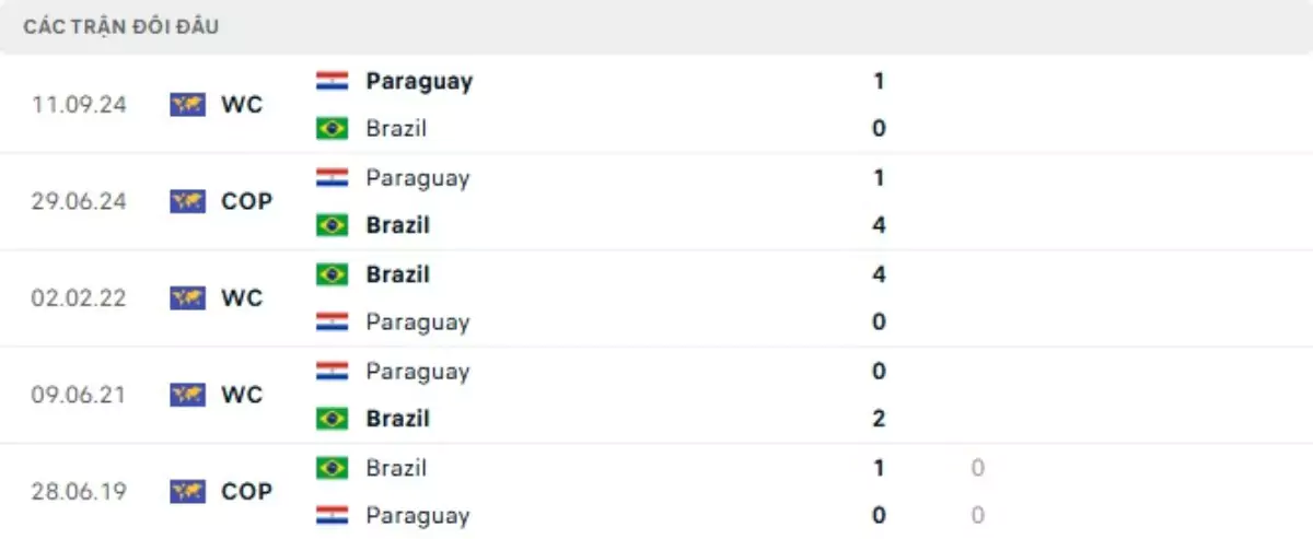 Thành tích thi đấu gần đây của Brazil vs Paraguay