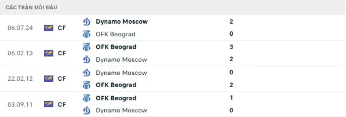 Thành tích thi đấu gần đây của Dynamo Moscow vs Beograd