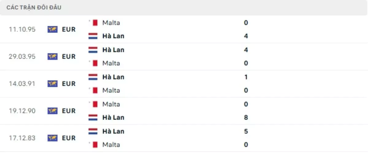 Thành tích thi đấu gần đây của Hà Lan vs Malta
