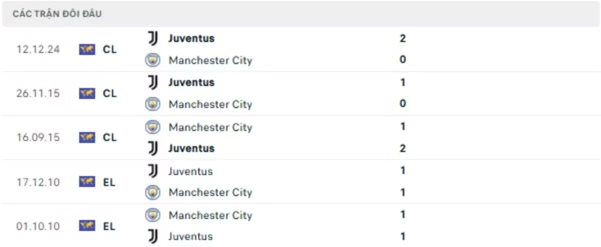 Thành tích thi đấu gần đây của Juventus vs Man City
