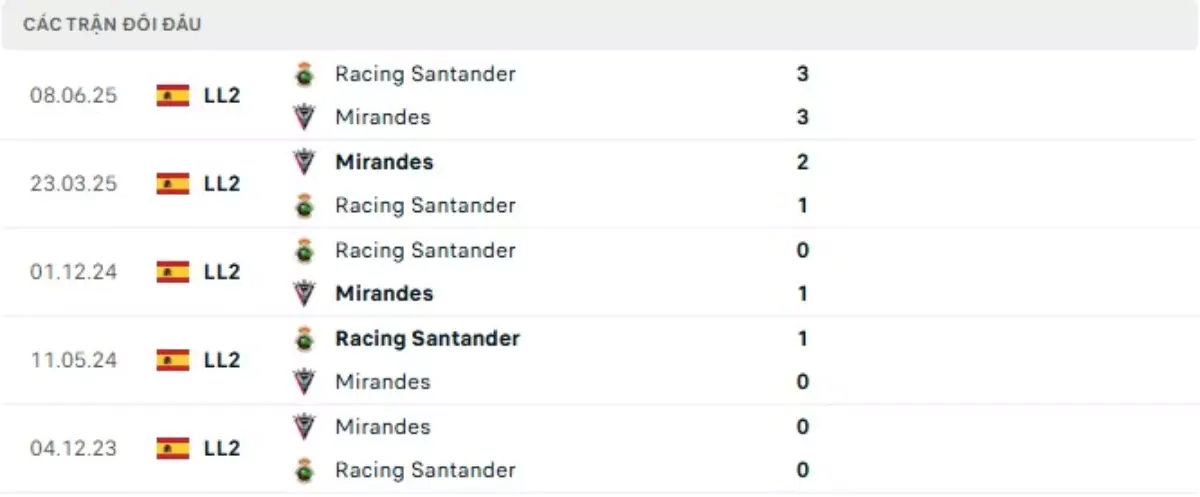 Thành tích thi đấu gần đây của Mirandes vs Racing Santander