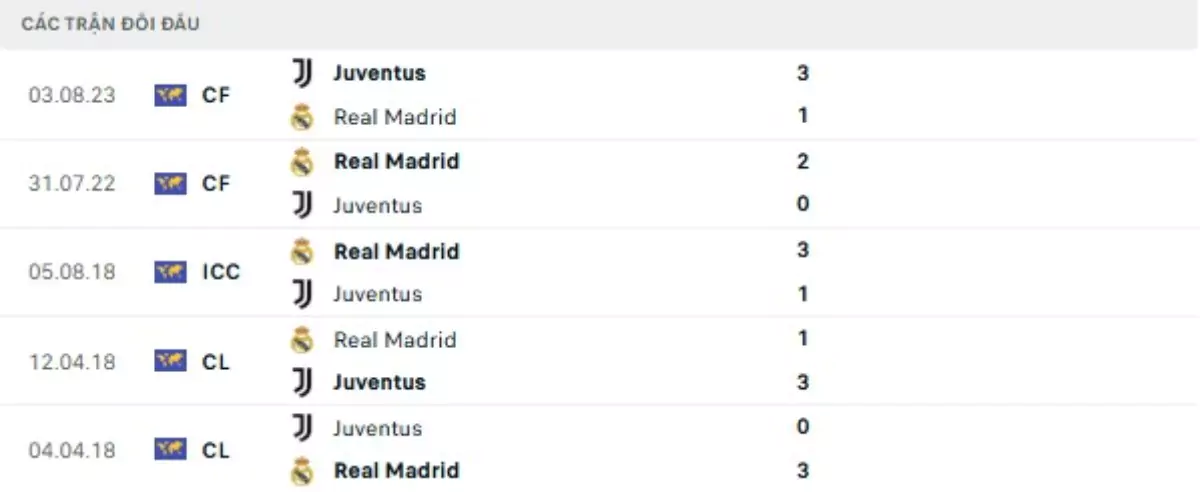 Thành tích thi đấu gần đây của Real Madrid vs Juventus