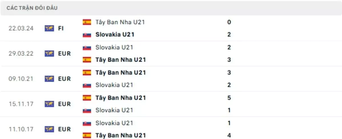 Thành tích thi đấu gần đây của U21 Slovakia vs U21 Tây Ban Nha