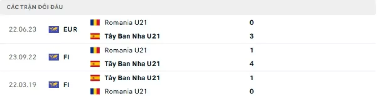 Thành tích thi đấu gần đây của U21 Tây Ban Nha vs U21 Romania