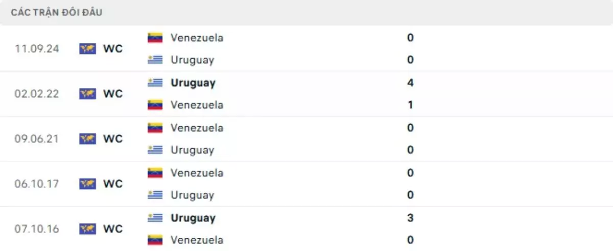 Thành tích thi đấu gần đây của Uruguay vs Venezuela