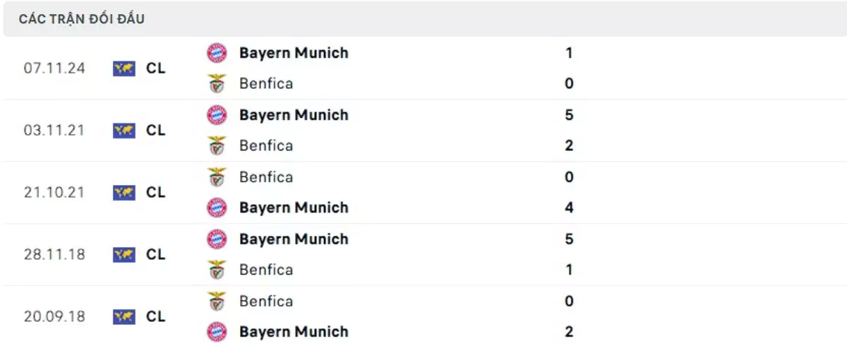 Thành tích thi đấu gần đây của Benfica vs Bayern Munich