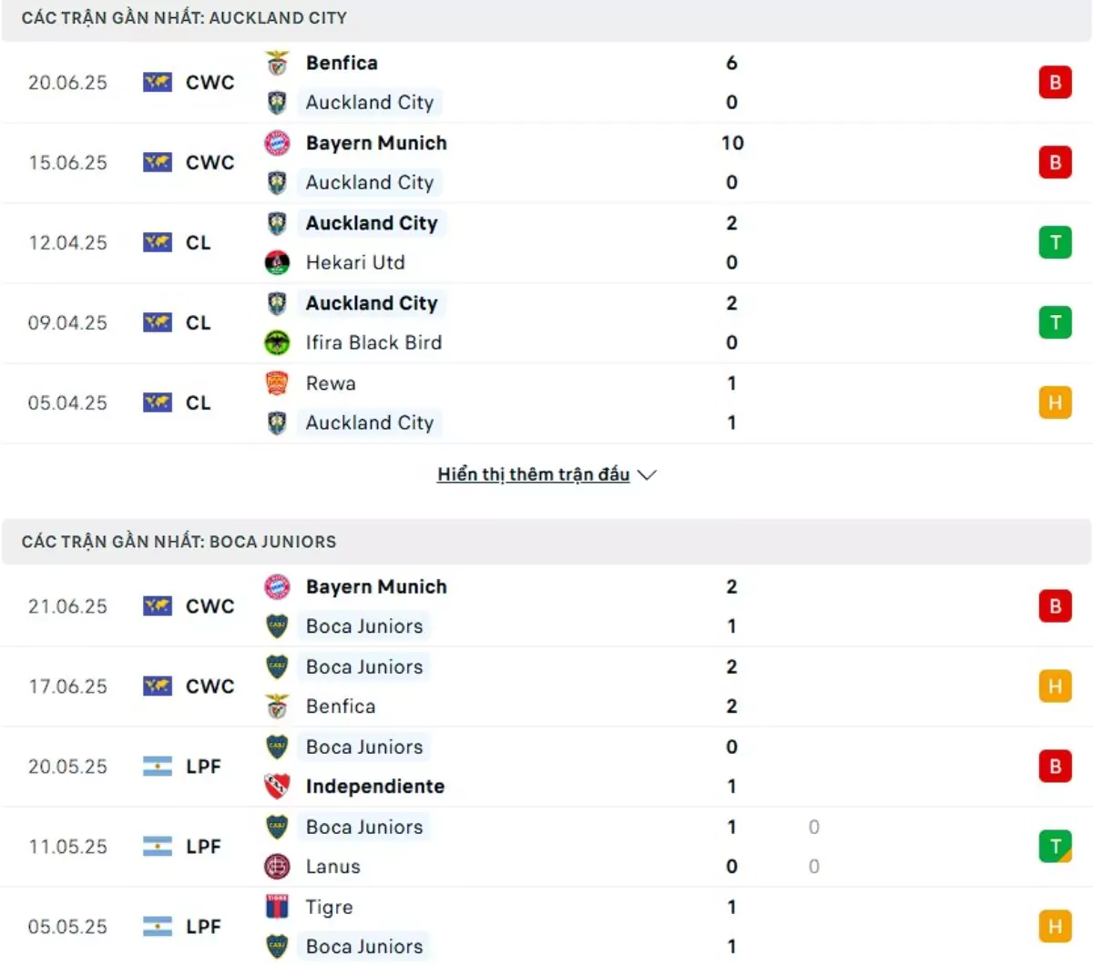 Thành tích thi đấu gần đây của Auckland City vs Boca Juniors