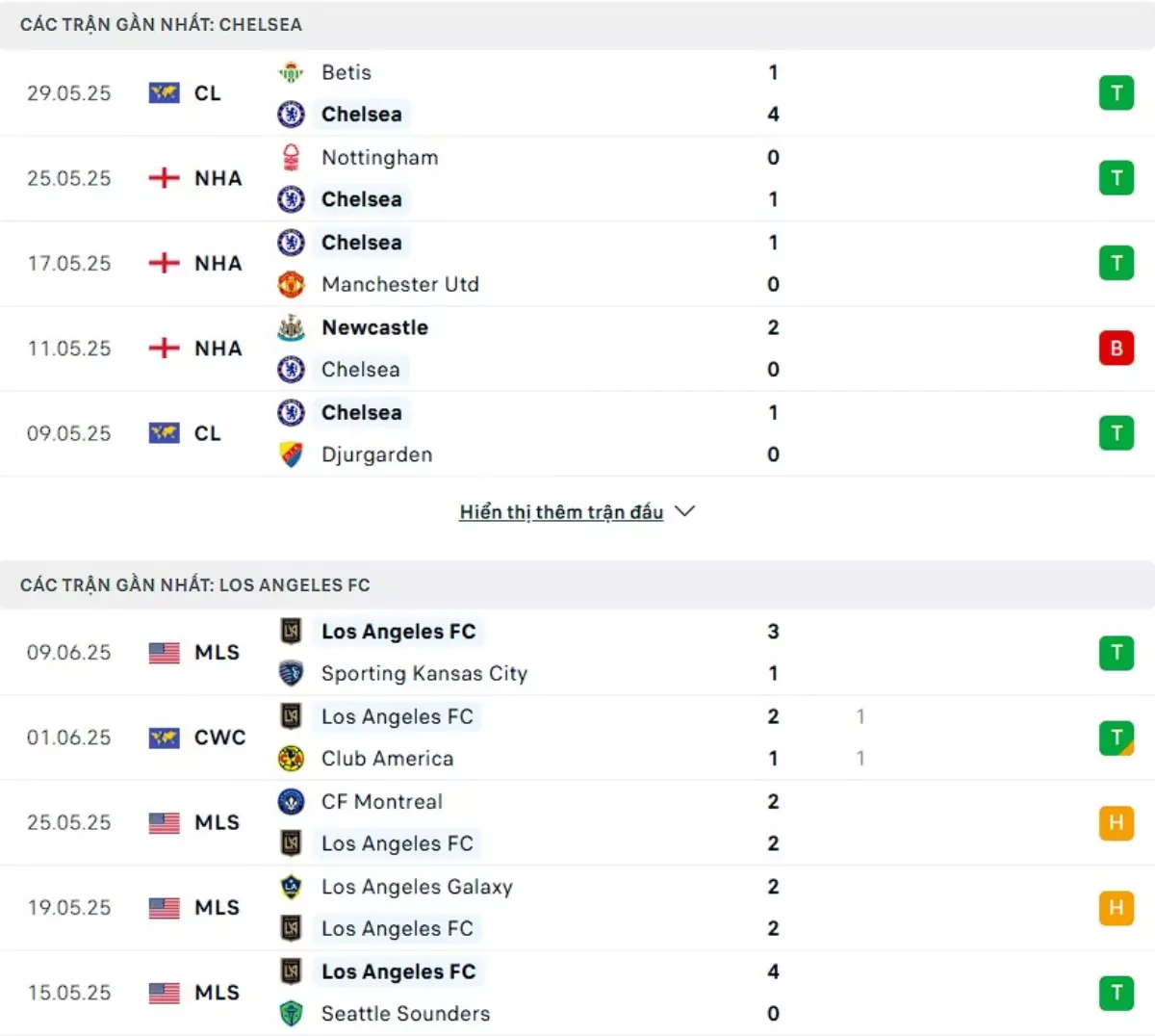 Thành tích thi đấu gần đây của Chelsea vs LAFC