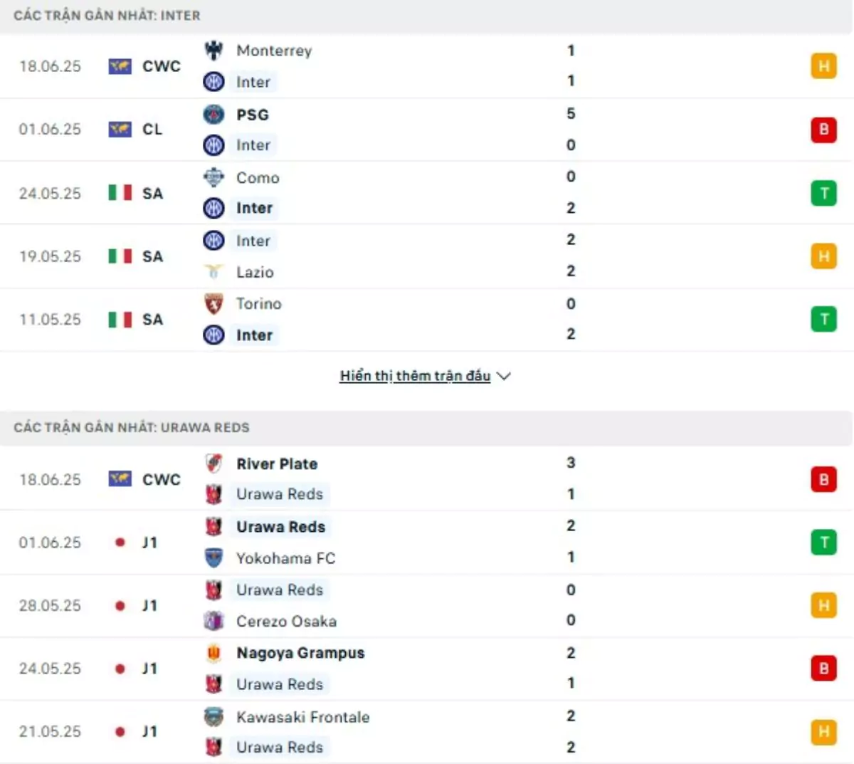 Thành tích thi đấu gần đây của Inter Milan vs Urawa Red