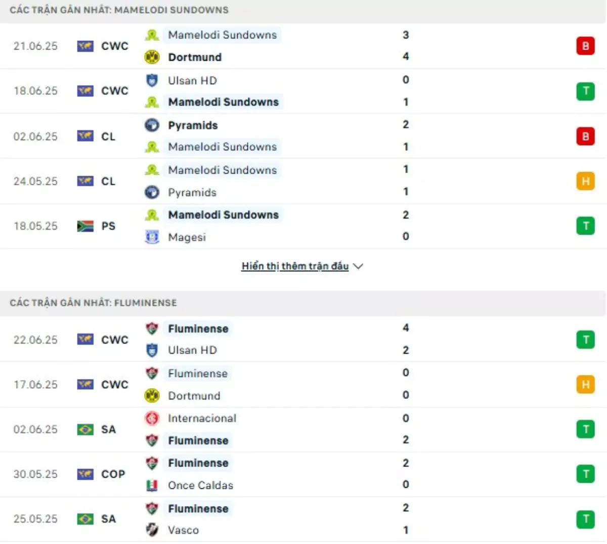 Thành tích thi đấu gần đây của Mamelodi vs Fluminense