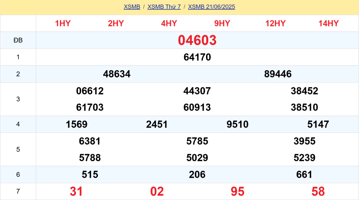Xem lại kết quả xổ số tuần trước ngày 21/06/2025