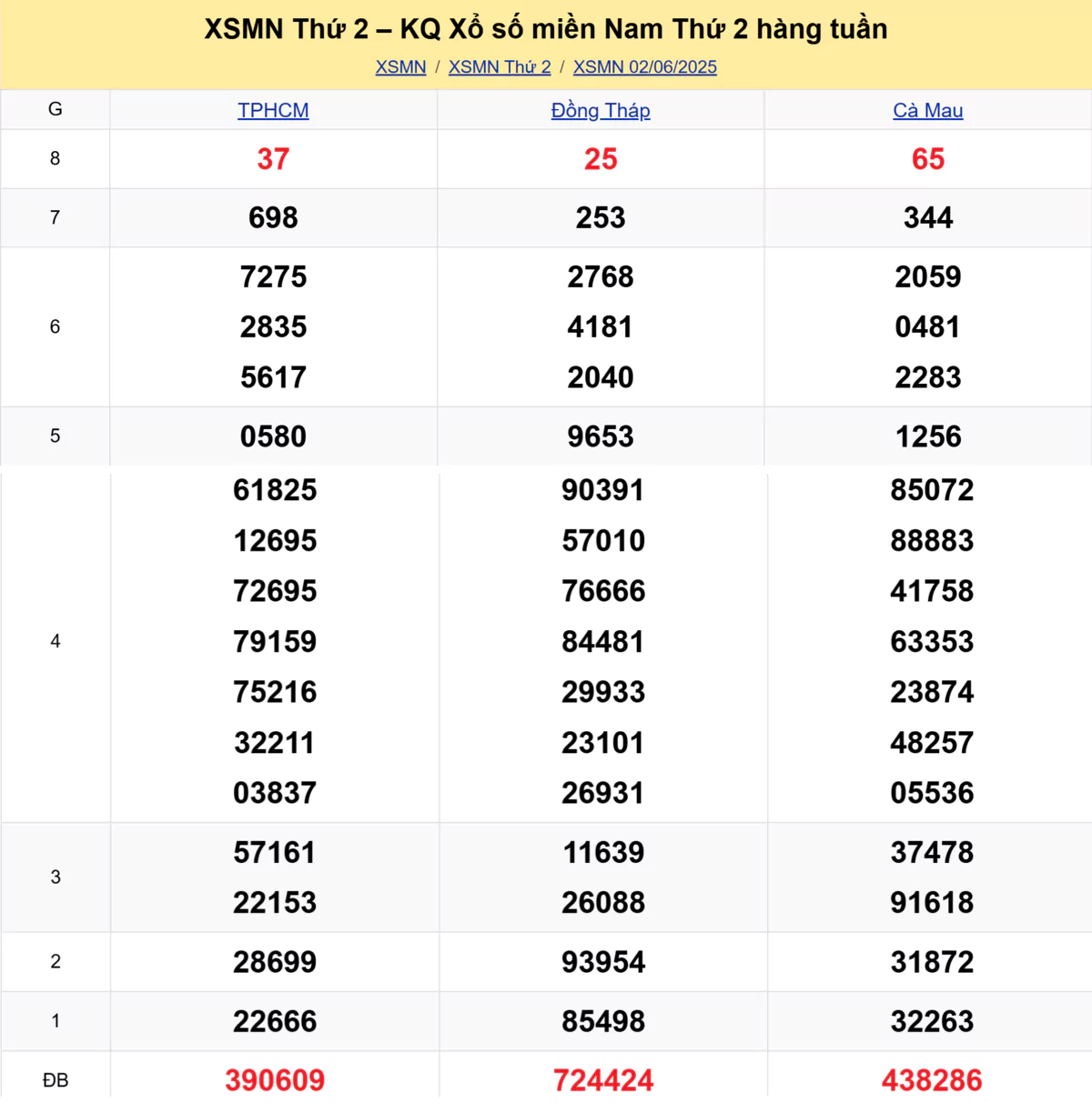 Xem lại kết quả xổ số tuần trước ngày 02/06/2025