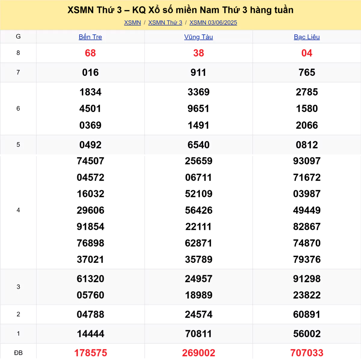 Xem lại kết quả xổ số tuần trước ngày 03/06/2025