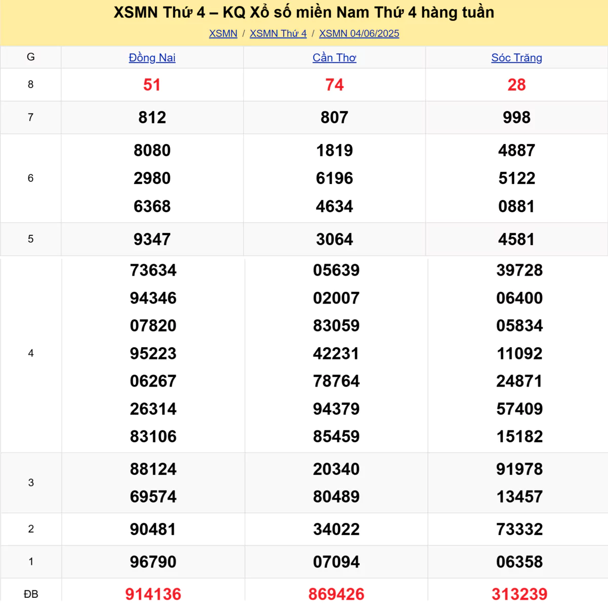Xem lại kết quả xổ số tuần trước ngày 04/06/2025 