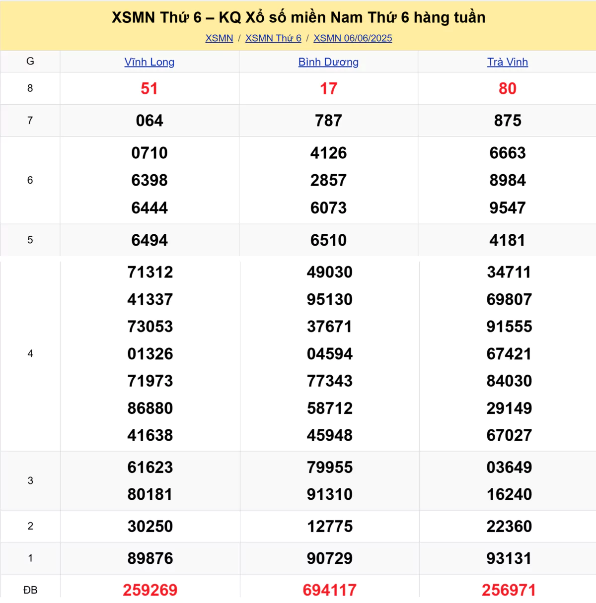 Xem lại kết quả xổ số tuần trước ngày 06/06/2025