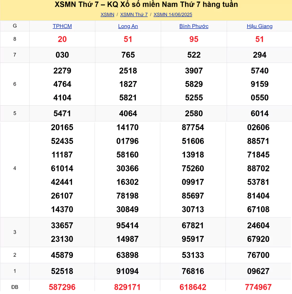 Xem lại kết quả xổ số tuần trước ngày 14/06/2025
