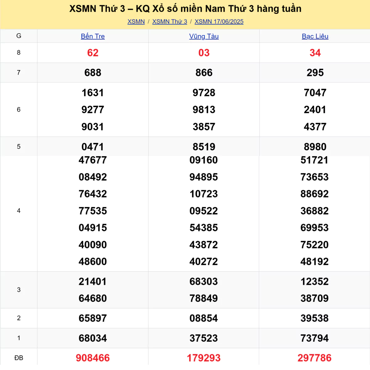 Xem lại kết quả xổ số tuần trước ngày 17/06/2025