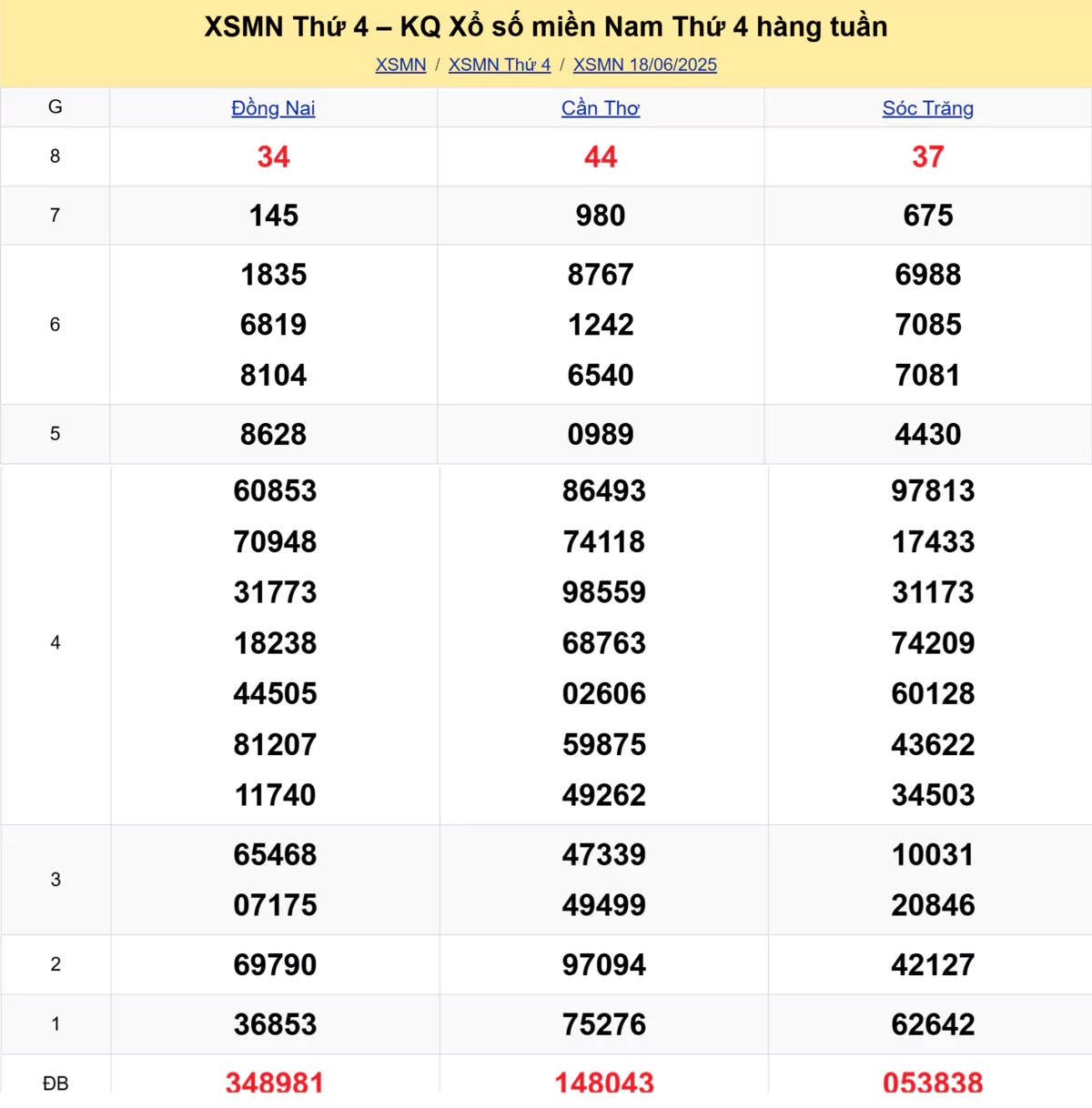 Xem lại kết quả xổ số tuần trước ngày 18/06/2025 
