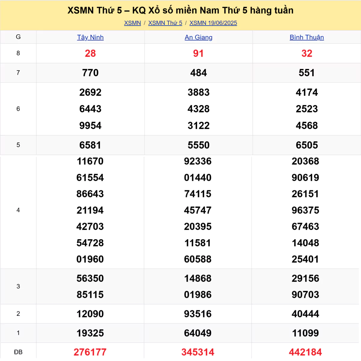 Xem lại kết quả xổ số tuần trước ngày 19/06/2025