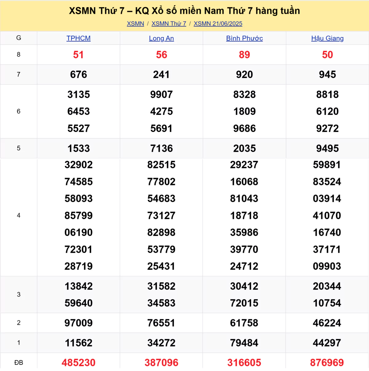 Xem lại kết quả xổ số tuần trước ngày 21/06/2025