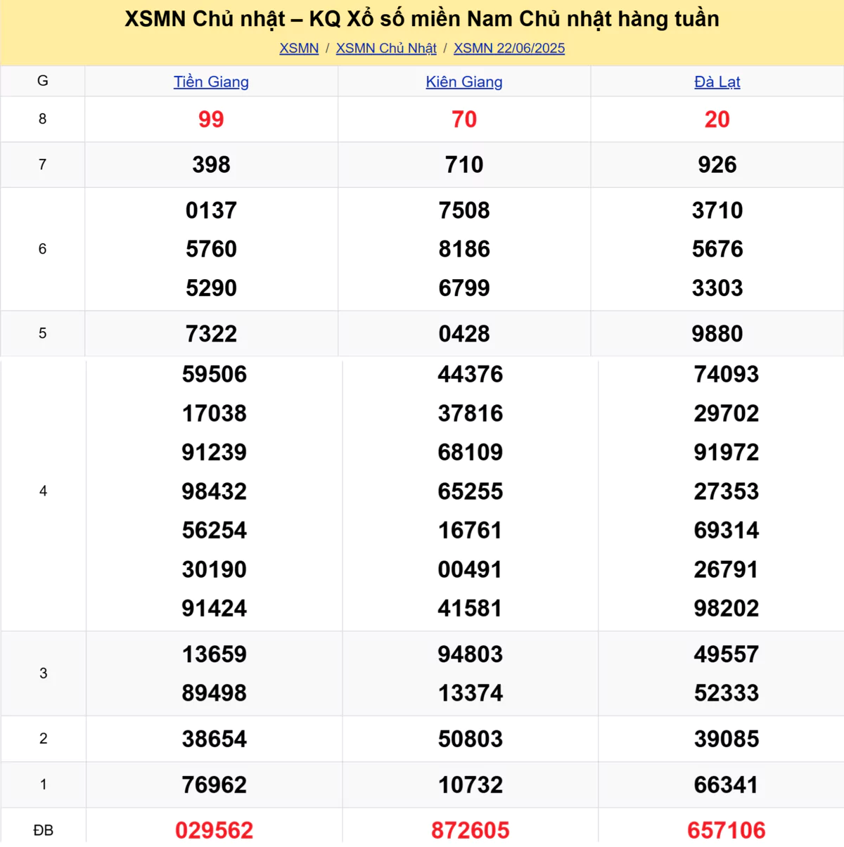 Xem lại kết quả xổ số tuần trước ngày 22/06/2025