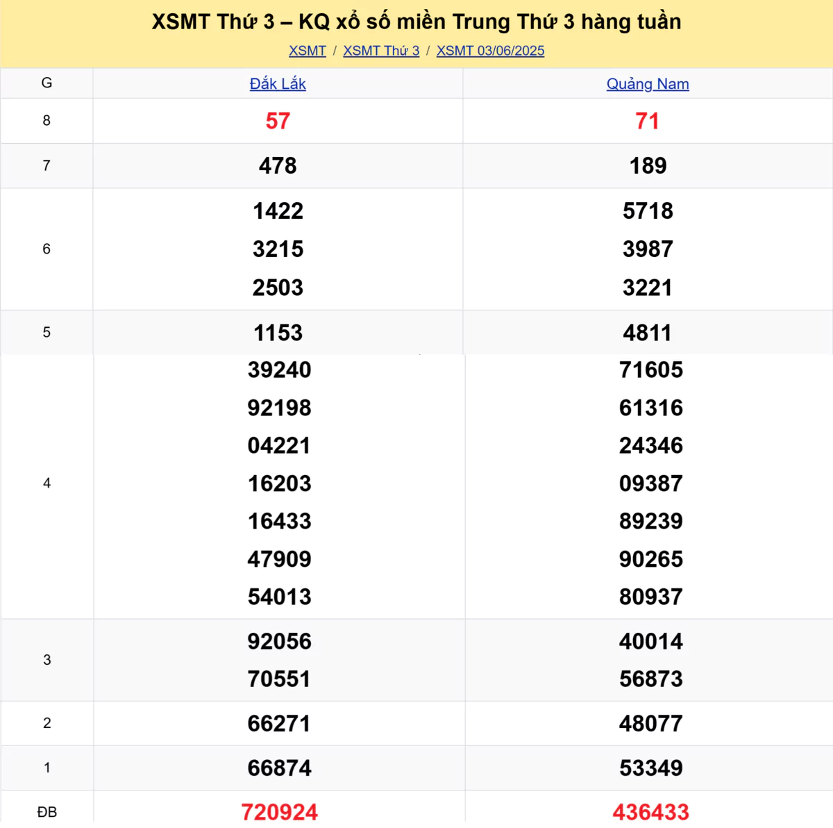 Xem lại kết quả xổ số miền Trung tuần trước ngày 03/06/2025