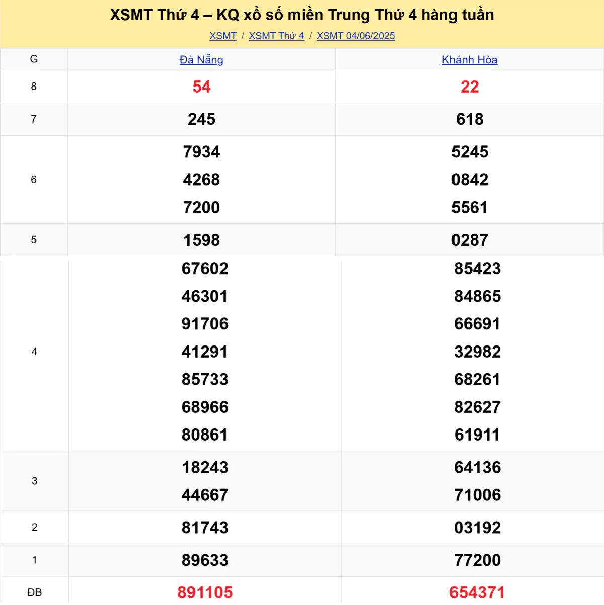 Xem lại kết quả xổ số miền Trung tuần trước ngày 04/06/2025 