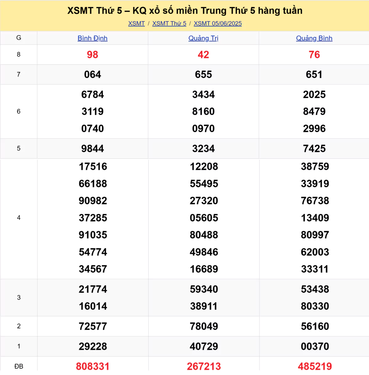Xem lại kết quả xổ số miền Trung tuần trước ngày 05/06/2025