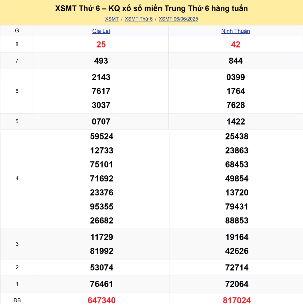 Xem lại kết quả xổ số miền Trung tuần trước ngày 06/06/2025