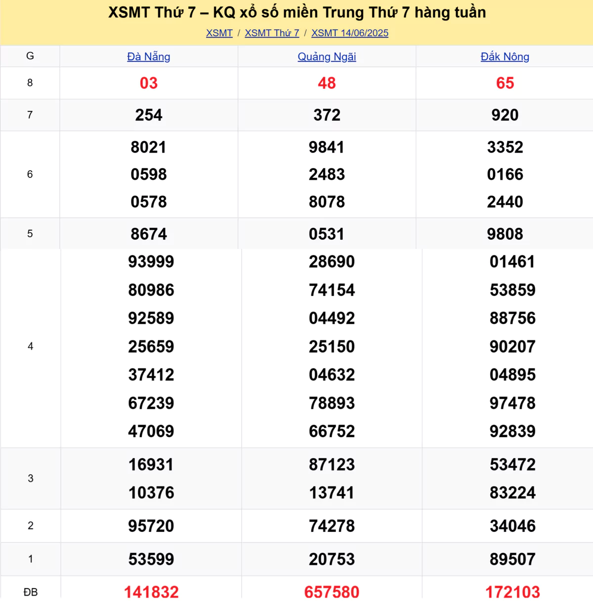 Xem lại kết quả xổ số miền Trung tuần trước ngày 14/06/2025