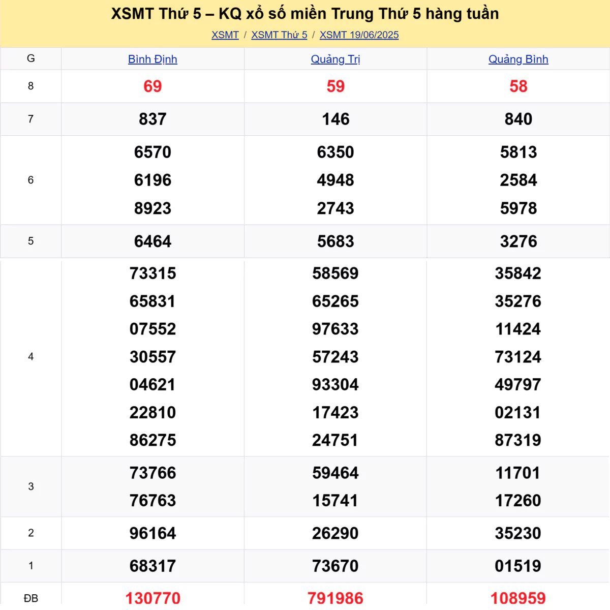 Xem lại kết quả xổ số miền Trung tuần trước ngày 19/06/2025