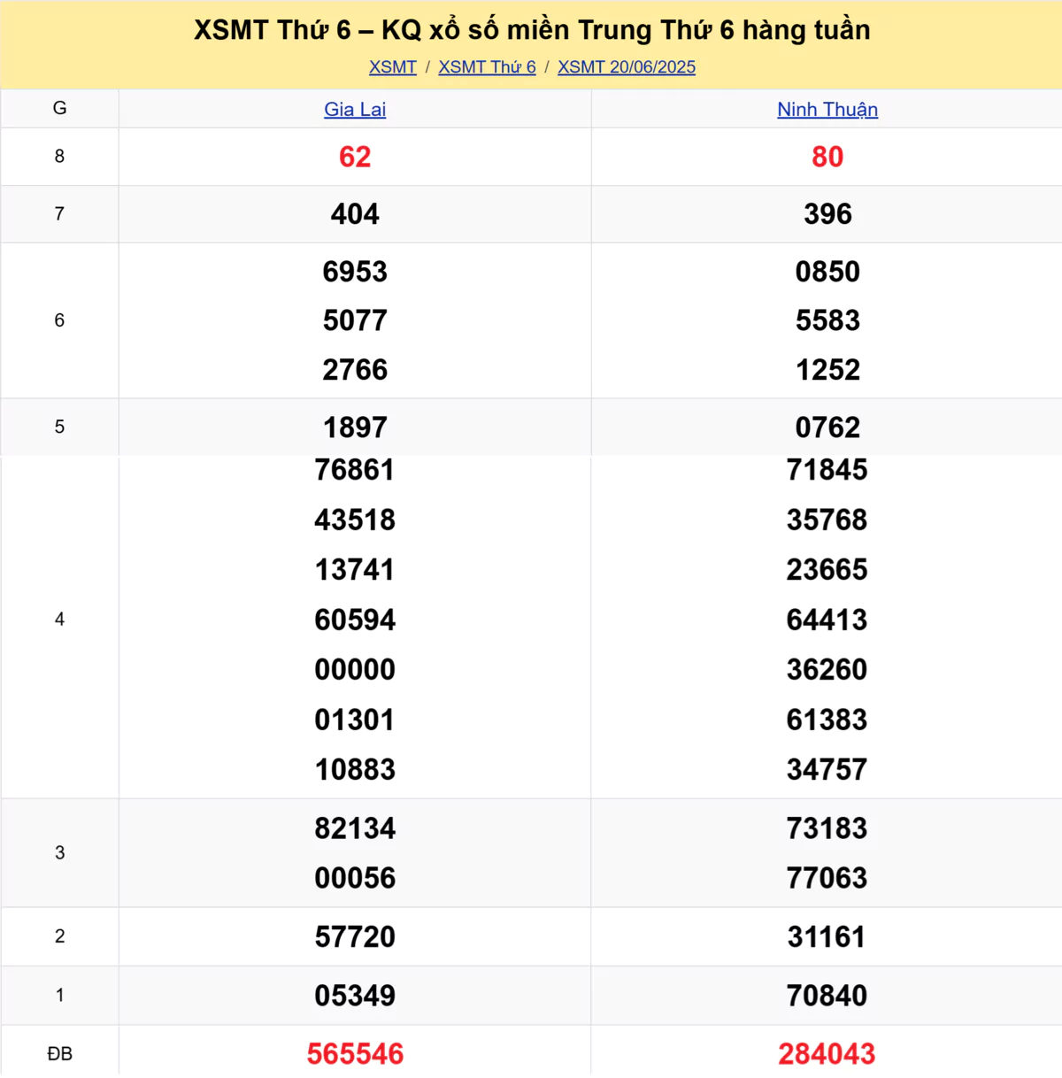 Xem lại kết quả xổ số miền Trung tuần trước ngày 20/06/2025