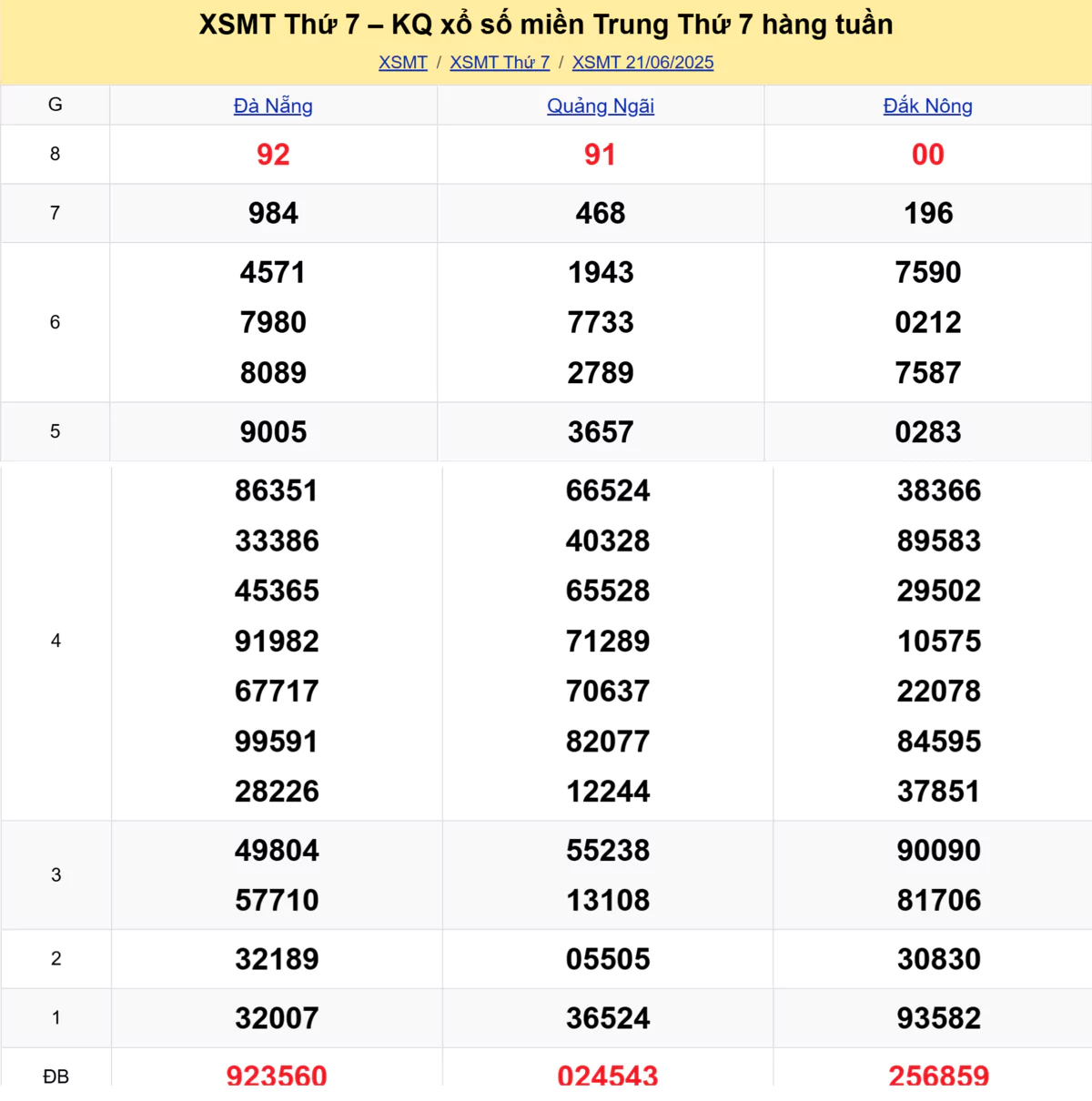 Xem lại kết quả xổ số miền Trung tuần trước ngày 21/06/2025