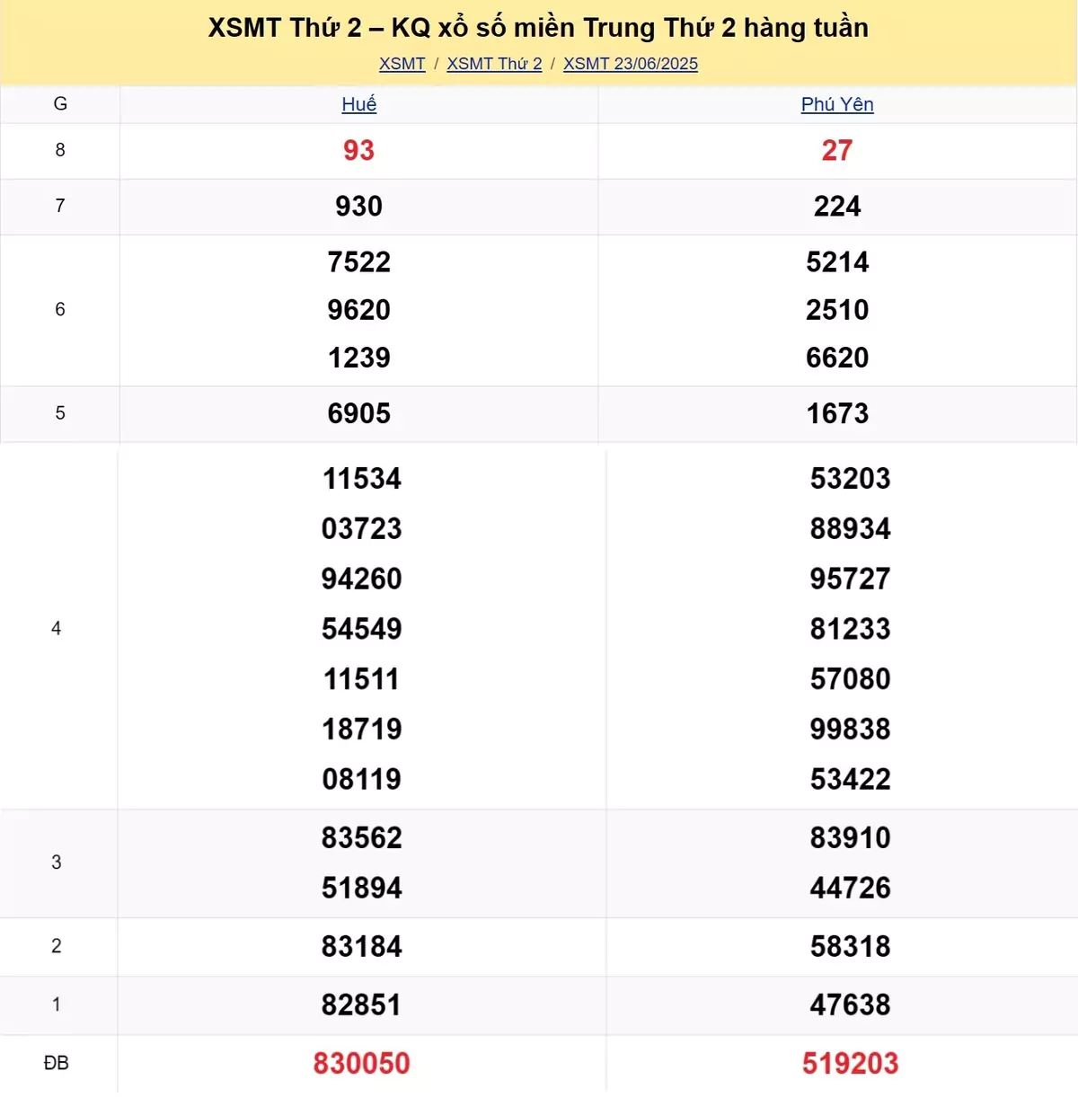 Xem lại kết quả xổ số miền Trung tuần trước ngày 23/06/2025
