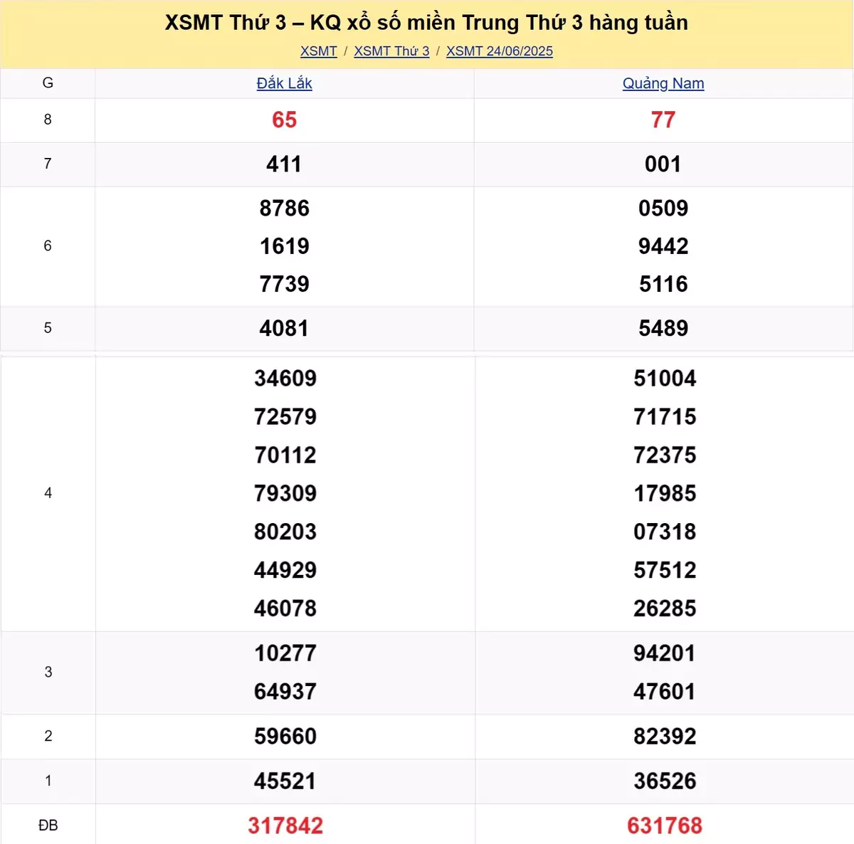 Xem lại kết quả xổ số miền Trung tuần trước ngày 24/06/2025