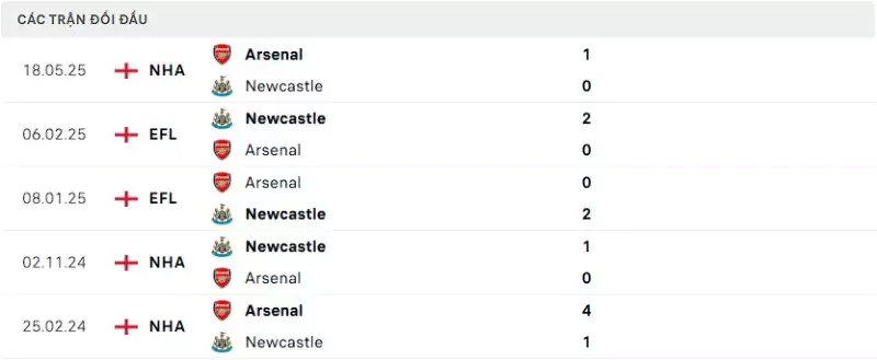 Thành tích thi đấu gần đây của Arsenal vs Newcastle