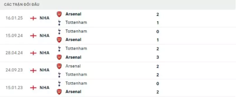 Thành tích thi đấu gần đây của Arsenal vs Tottenham