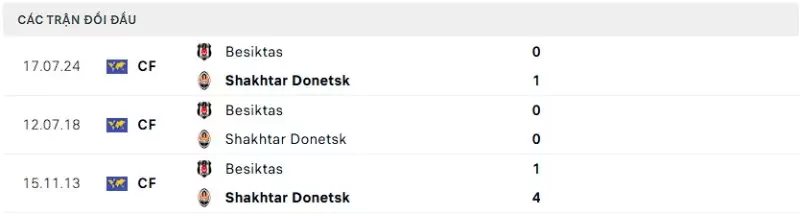 Thành tích thi đấu gần đây của Besiktas vs Shakhtar Donetsk