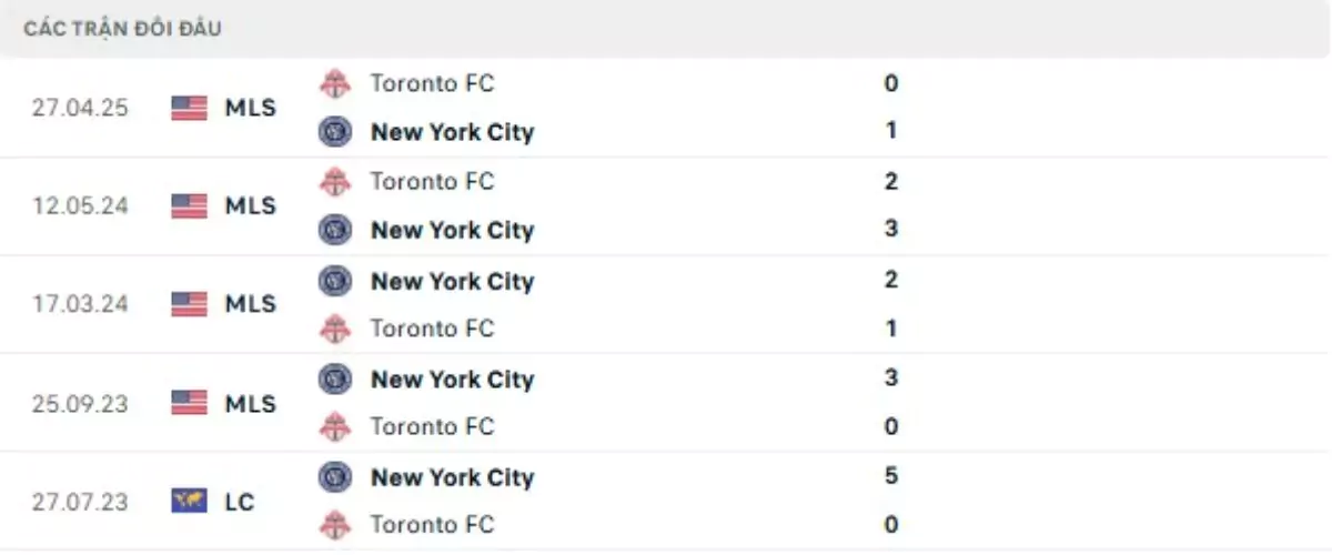 Thành tích thi đấu gần đây của New York City vs Toronto