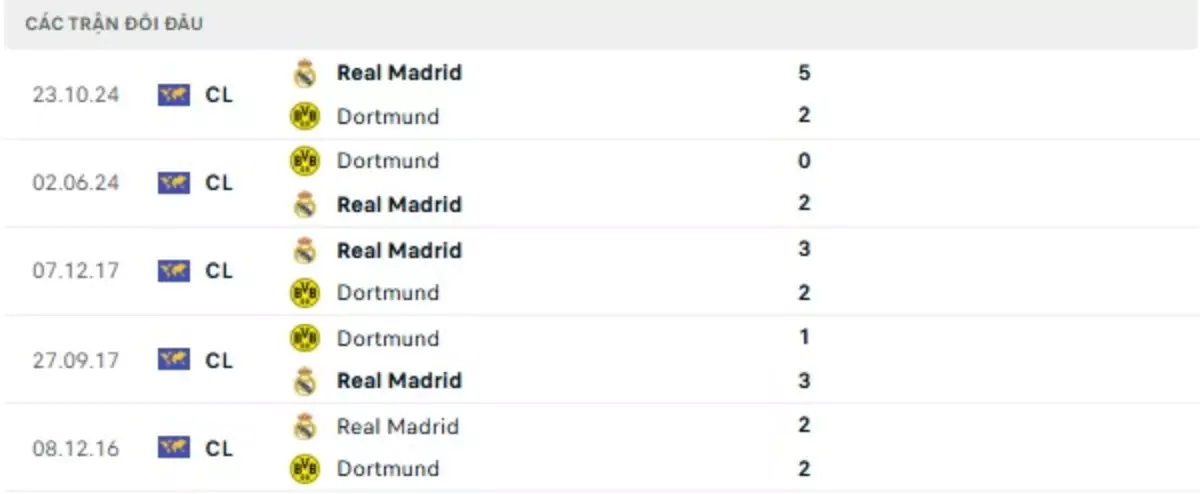 Thành tích thi đấu gần đây của Real Madrid vs Dortmund